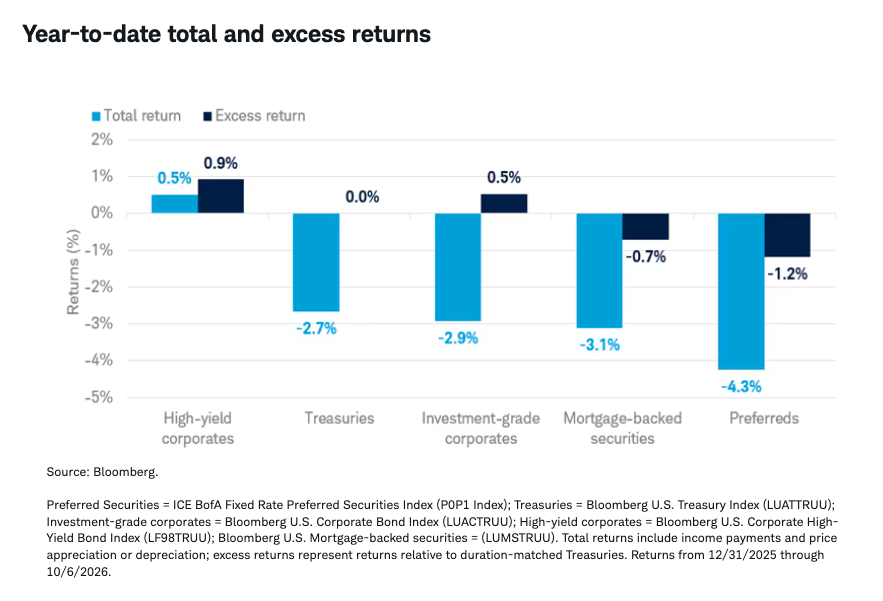 y-t-d-total-excess-returns
