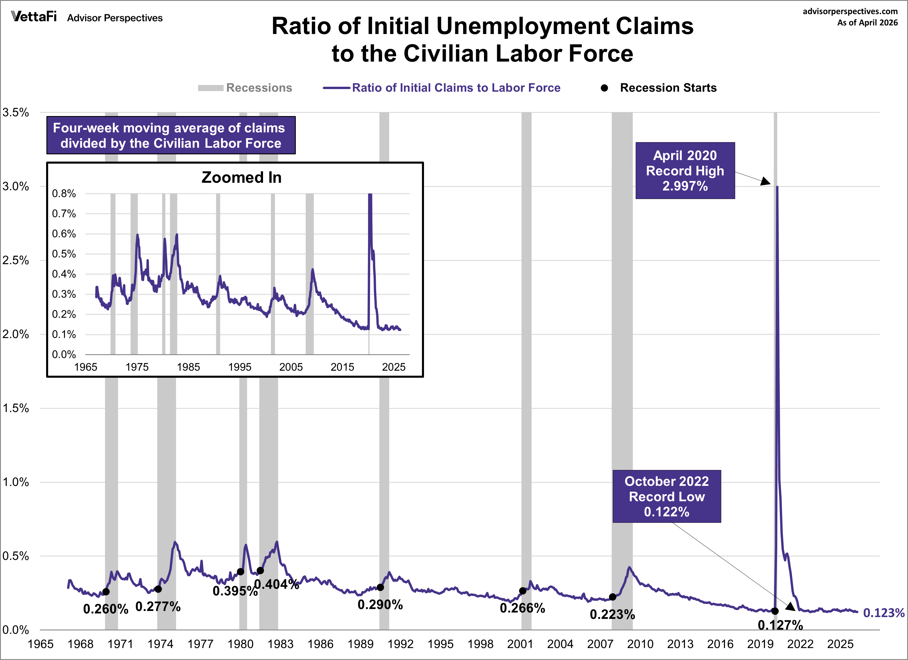 Ratio of Initial Unemployment Claims to the Civilian Labor Force