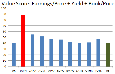 Value Score