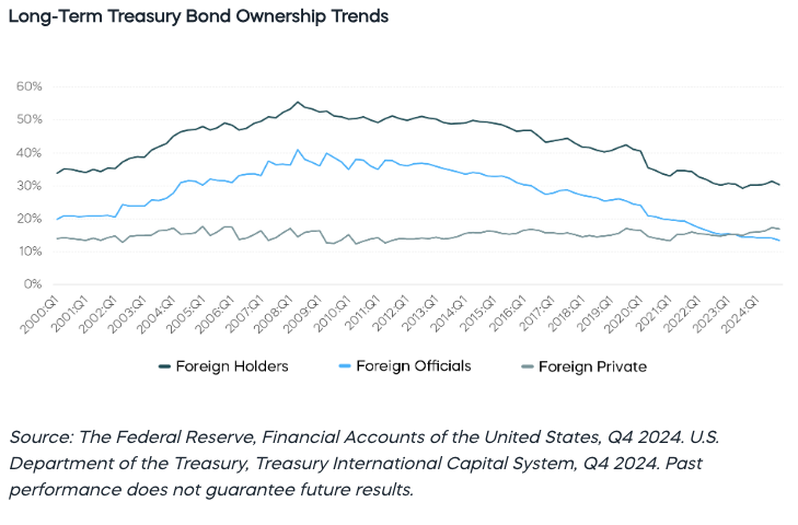 Long_term treasury graph