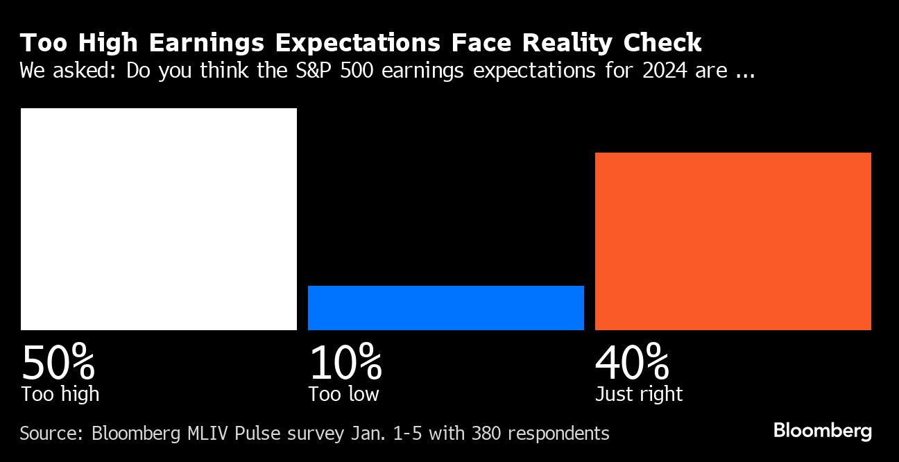 Too High Earnings Expectations Face Reality Check