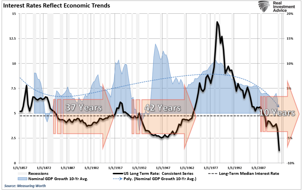 Rates Economic 5000-year, The 5000-Year View Of Rates & The Economic Consequences
