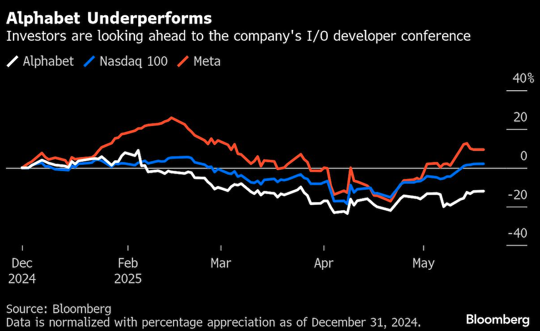 alphabet underperforms
