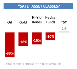 Safe Asset Classes