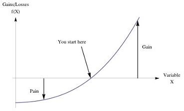 -	Figure 1: Why it&rsquo;s good to be convex