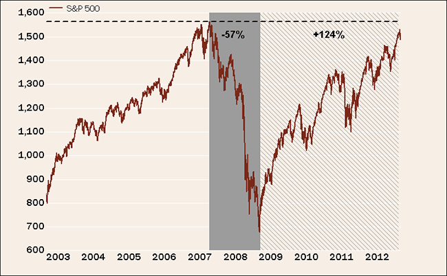 Stocks Make a Near-Round Trip