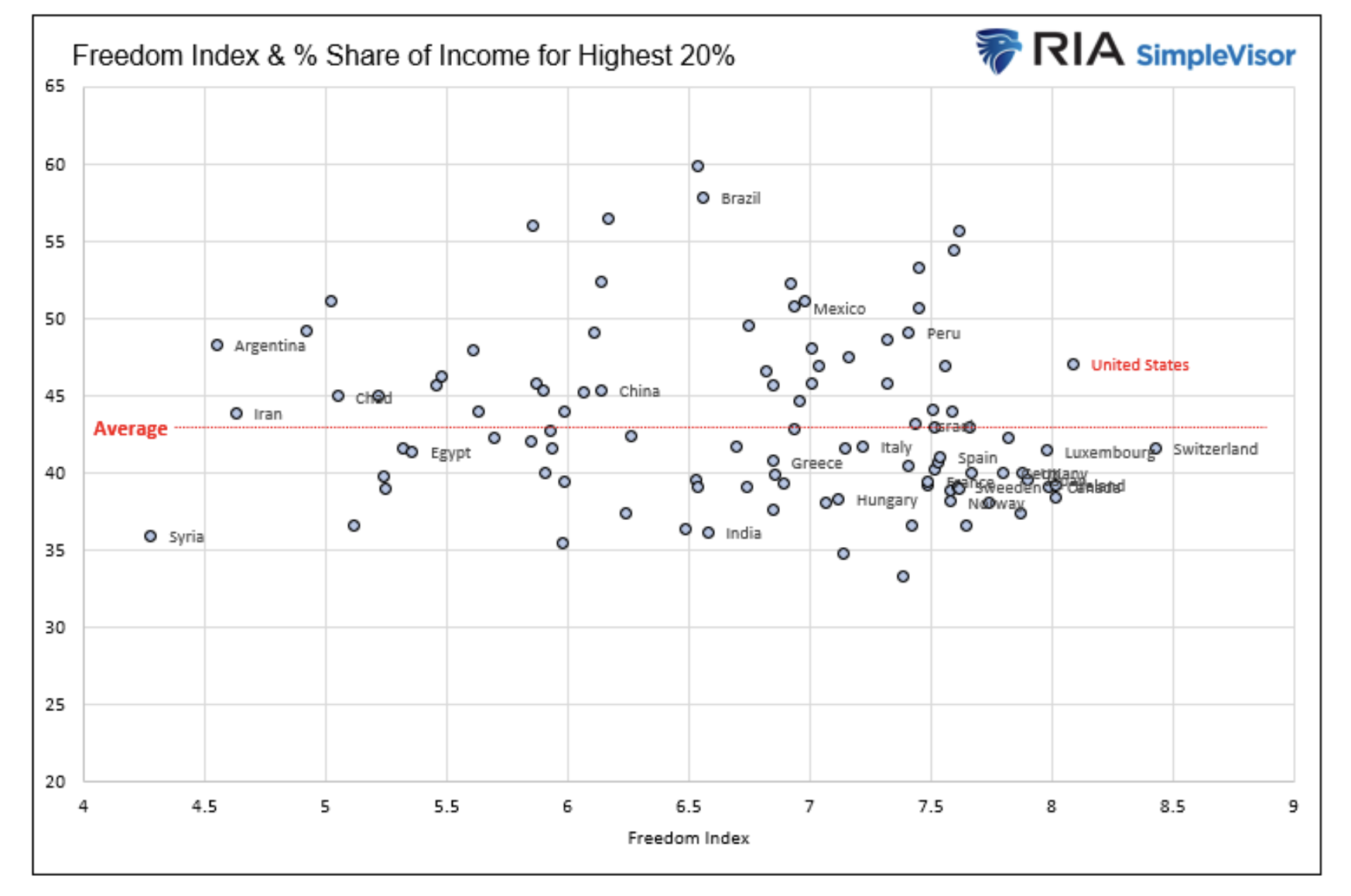 freedom index & % share highest