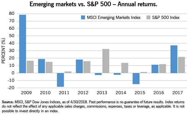 Blog Image Emerging Markets Annual May 21