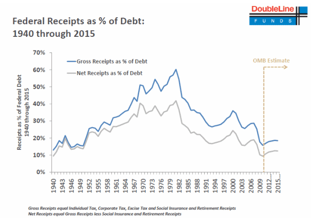 Federal Receipts as % of Debt