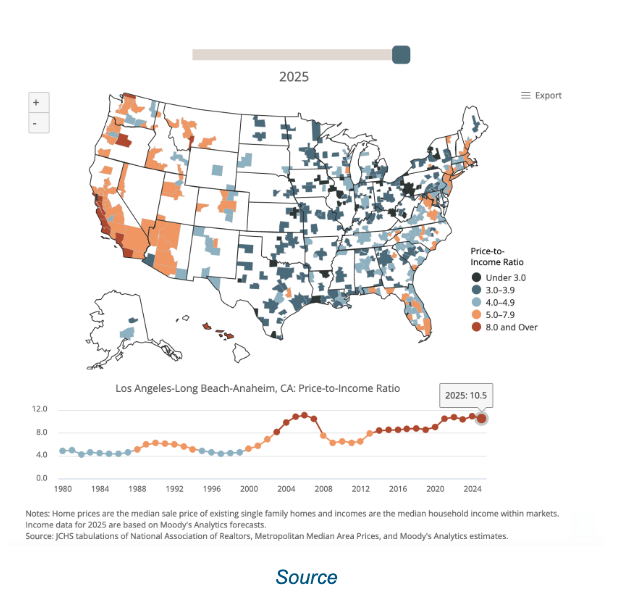 CA-proce-to-income-ratio