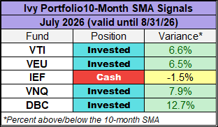 Ivy Portfolio 10-month simple moving average
