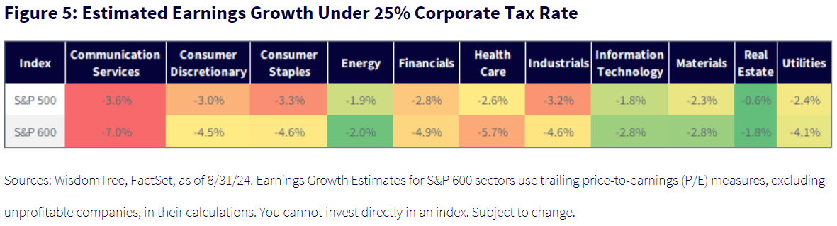 Estimated Earnings Growth Under 25 Percent Corporate Tax Rate