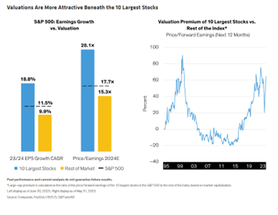 Valuations Are More Attractive Beneath the 10 Largest Stocks