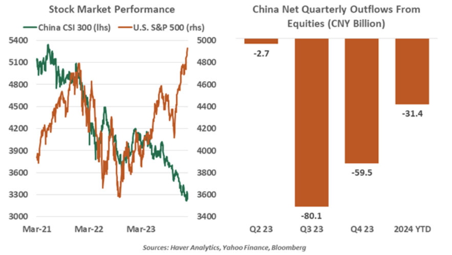 Stock Market Performance