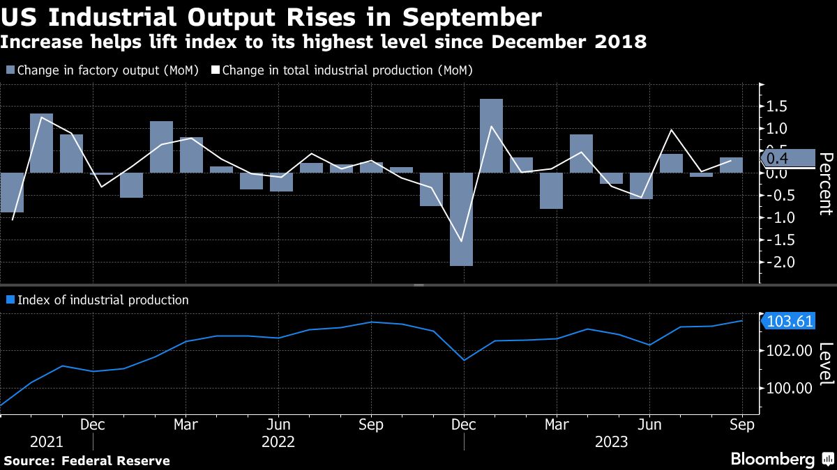 US Industrial Output Rises in September