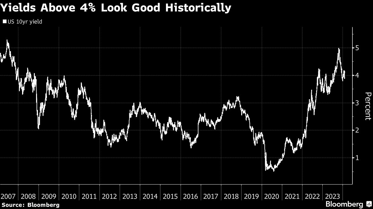 Yields Above 4% Look Good Historically