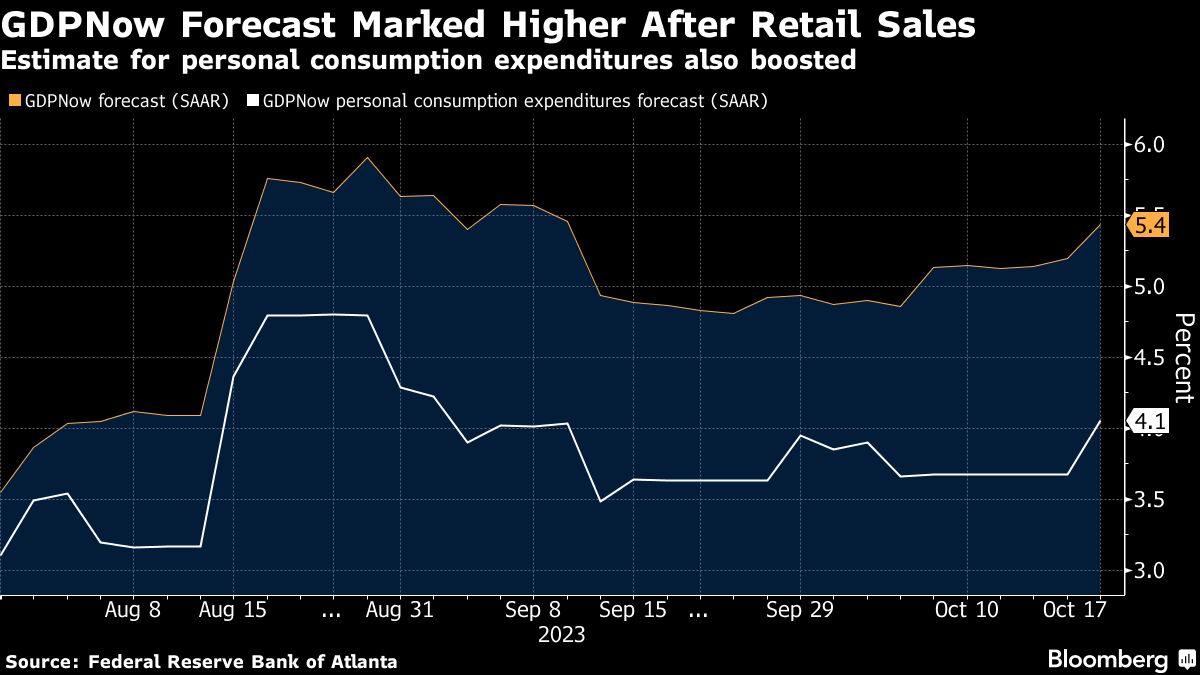 GDPNow Forecast Marked Higher After Retail Sales