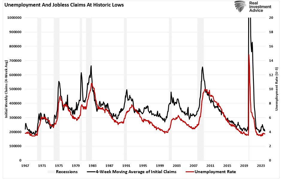 unemployment and jobless claims all time low