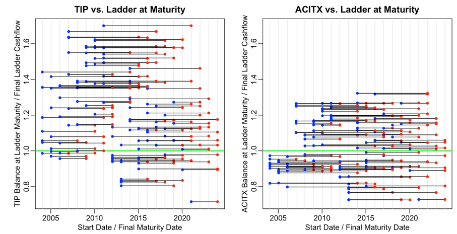 ladder at maturity
