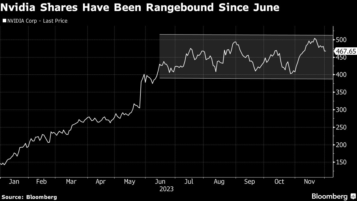 Nvidia Shares Have Been Rangebound Since June