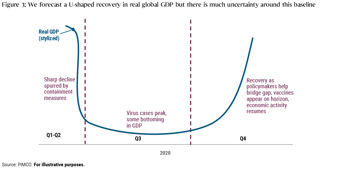 This figure depicts PIMCO&rsquo;s U-shaped baseline forecast trajectory for global GDP activity, with a sharp drop in the first two quarters of 2020, a period of low activity in the third quarter, and then a recovery in the fourth quarter. 