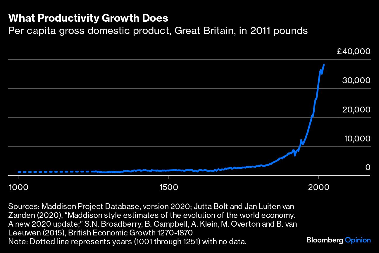What Productivity Growth Does