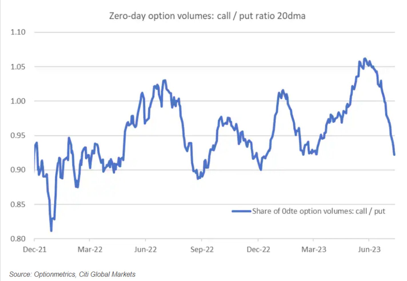 Zero Day Option Volumes Call Put Ratio 20 DMA