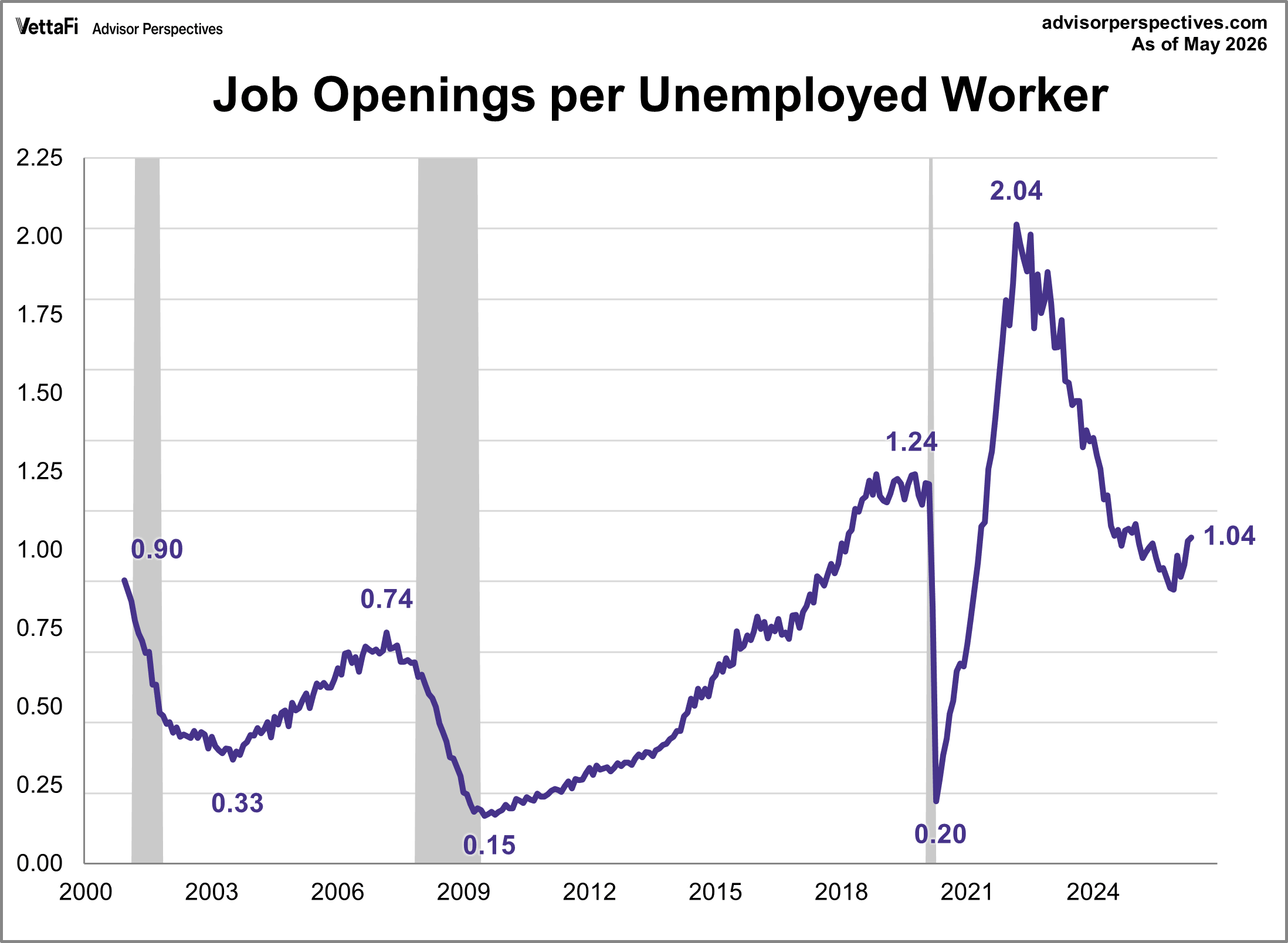 Job Openings Per Unemployed Worker