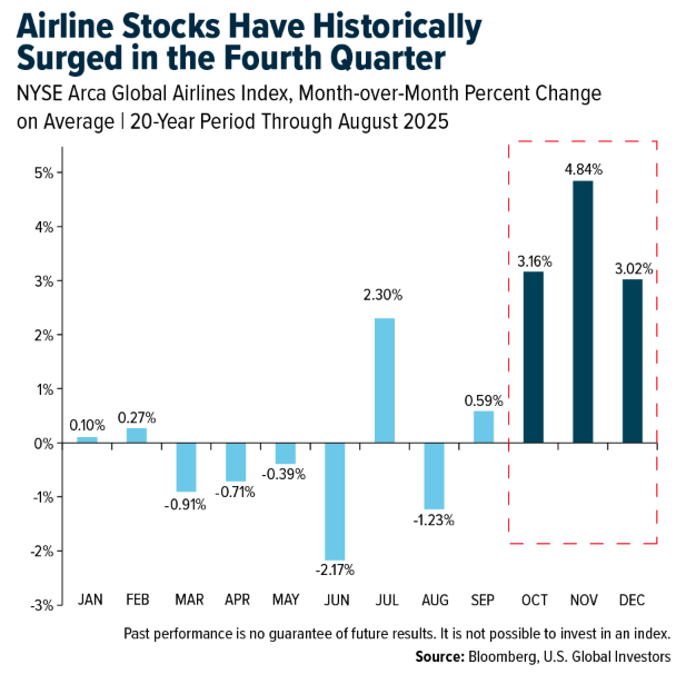 airline stocks