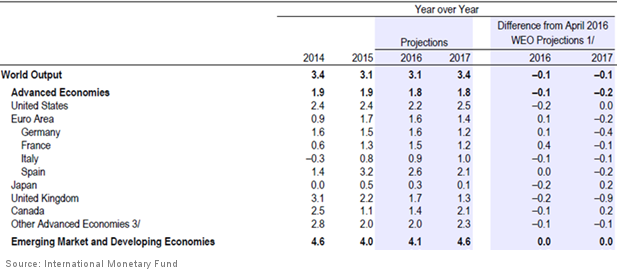 IMF Projections