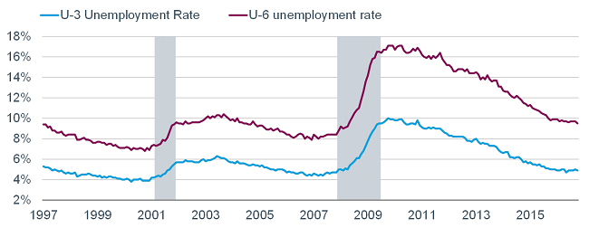 U-3 Unemployment Rate
