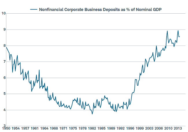 Corporate Cash Mountain