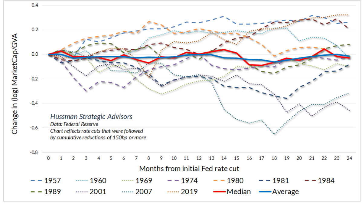 change in market
