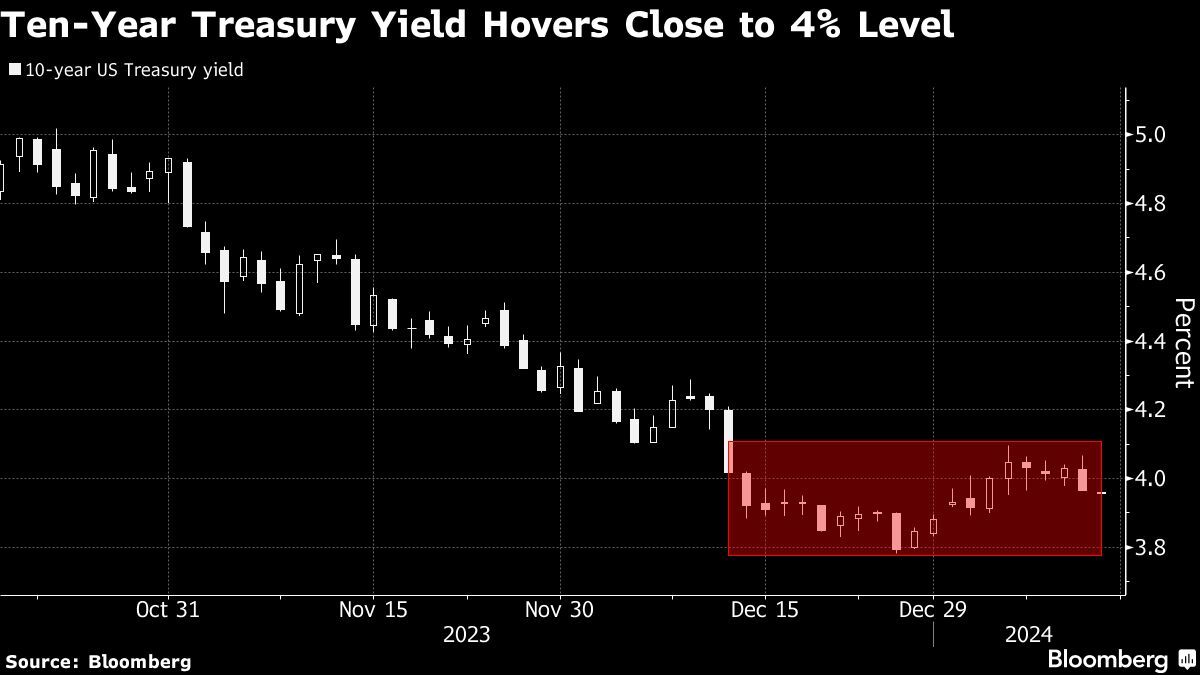 Ten Year Treasury Yield Hovers Close to 4% Level