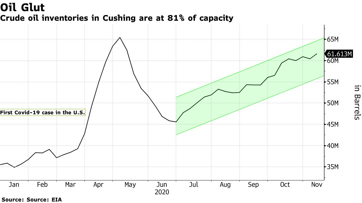 energy rally, #MacroView – The Energy Rally Is Likely Premature
