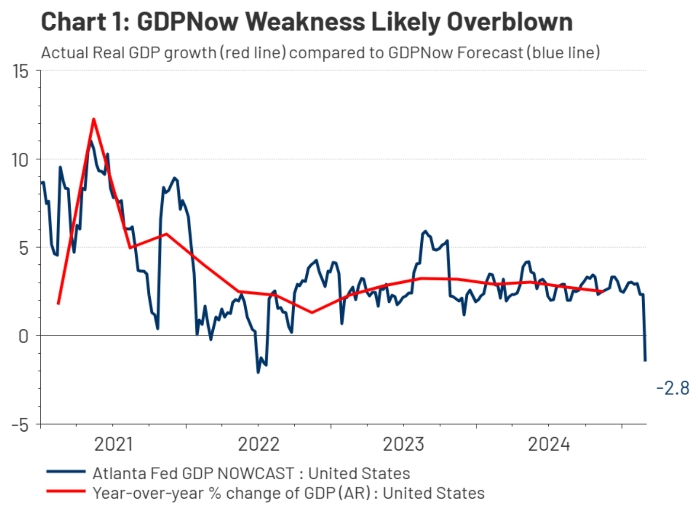 GDPNow Weakness Likely Overblown