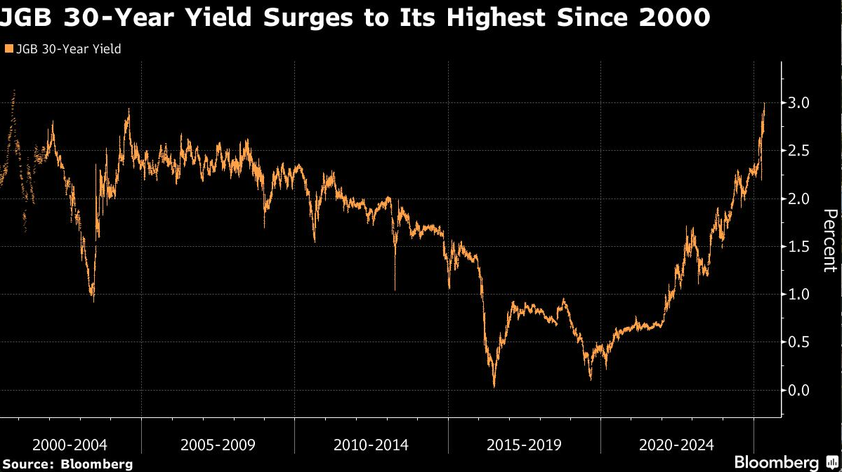 JGB 30 year yield