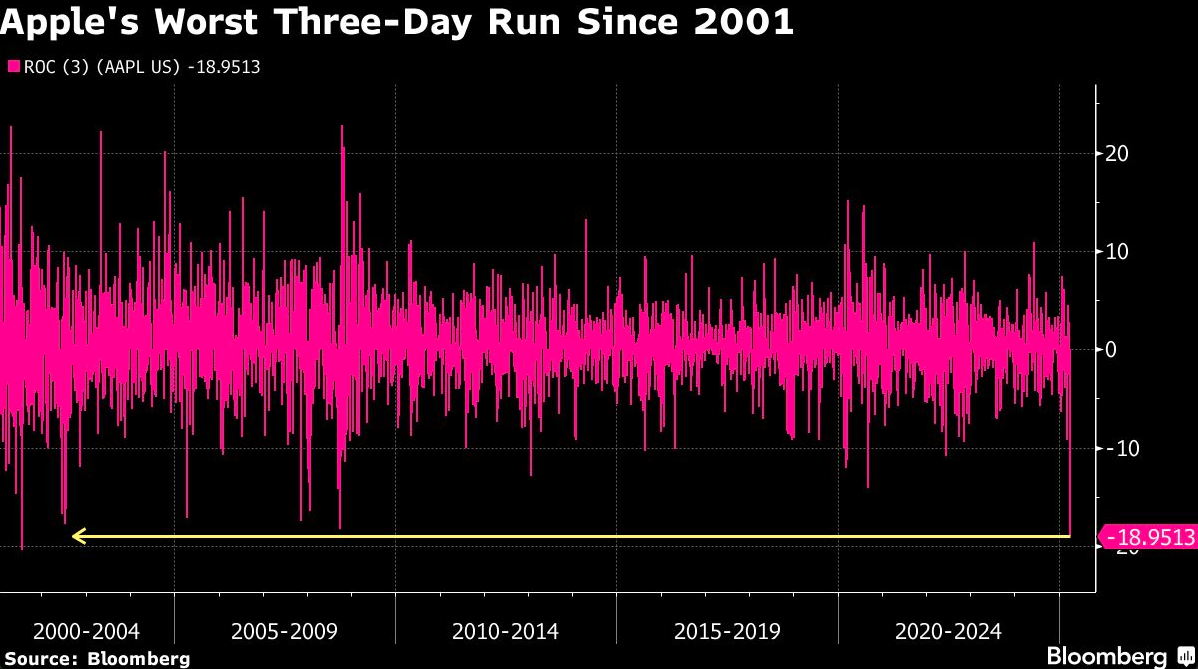 apples worst three day run