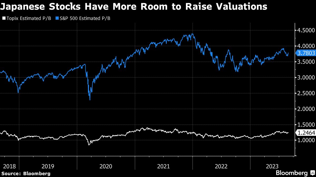 Japanese Stocks Have More Room to Raise Valuations