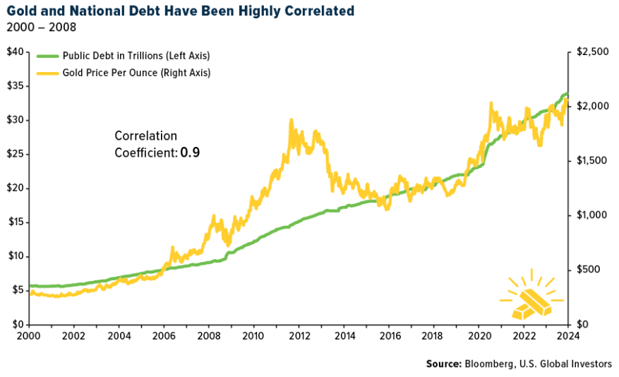 gold and national debt