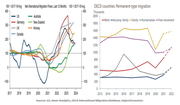 Net International Migration Flows