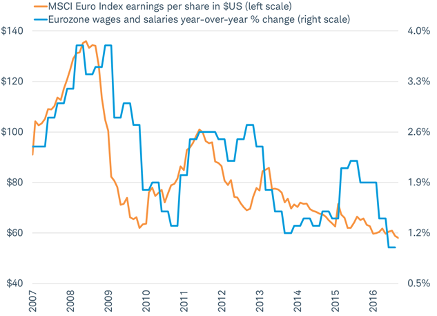 Wages tend rise and fall with profits