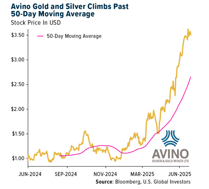 Avino Gold aNd Silver graph