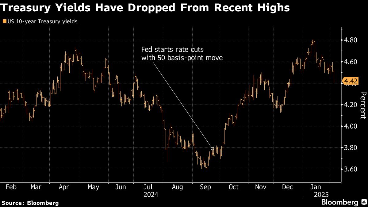 treasury yields dropped