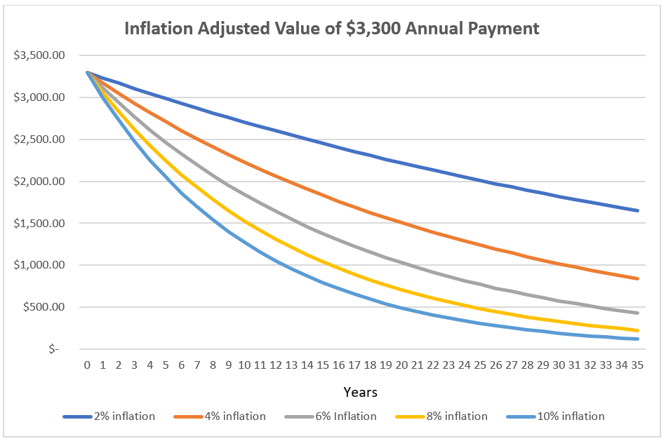 inflation adjusted