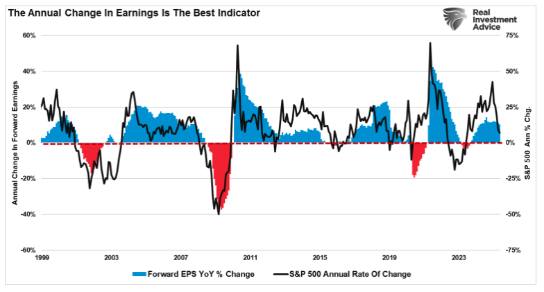 annual change in earnings