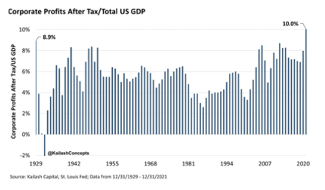 corporate profits