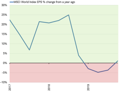 MSCI World EPS