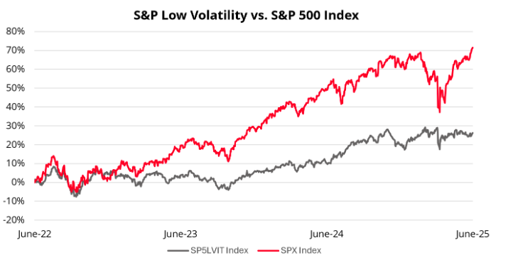S&P Low Volatility graph