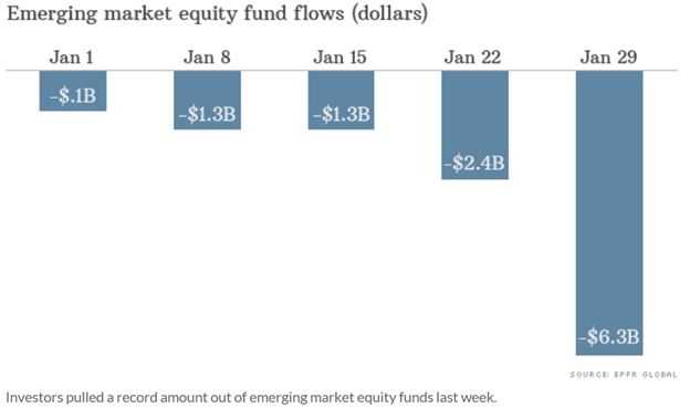 Emerging market equity fund flows